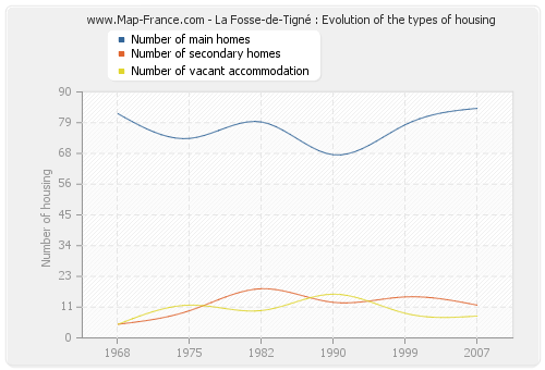 La Fosse-de-Tigné : Evolution of the types of housing